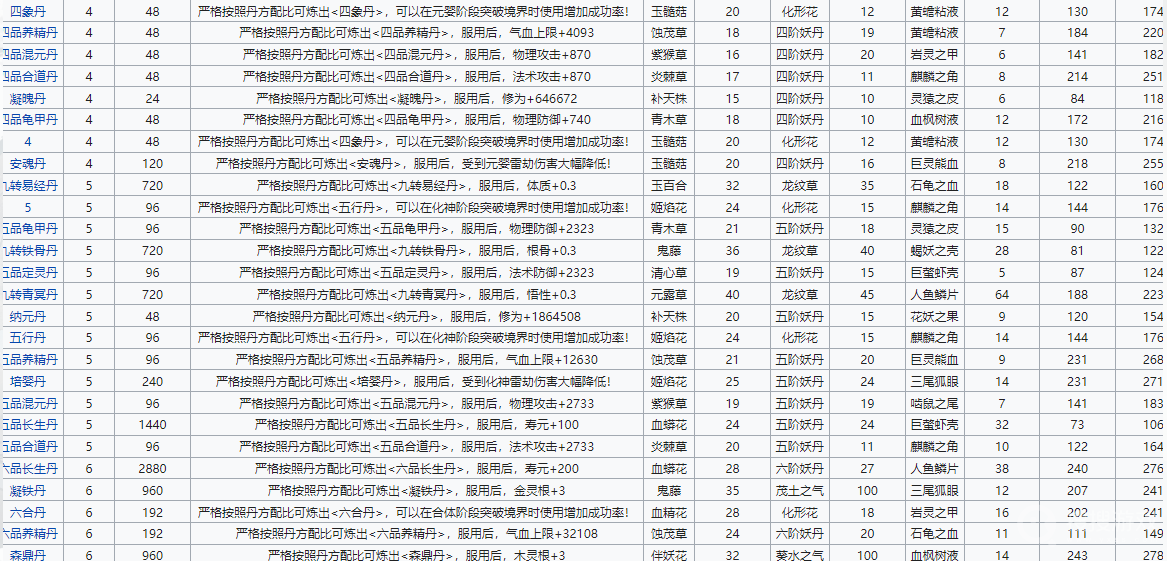 《轮回修仙路》丹方一览,轮回修仙路游戏攻略