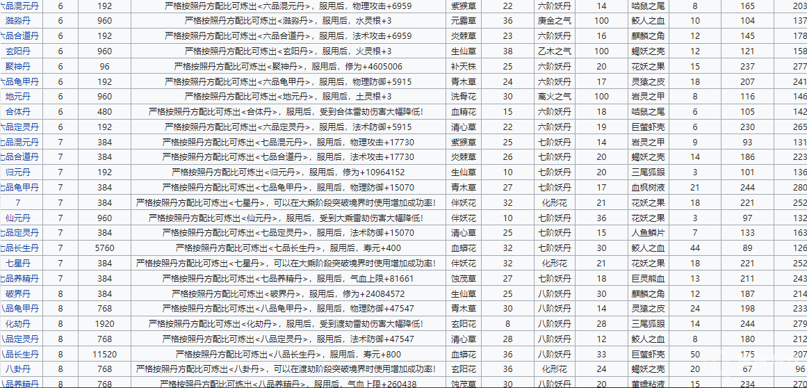 《轮回修仙路》丹方一览,轮回修仙路游戏攻略