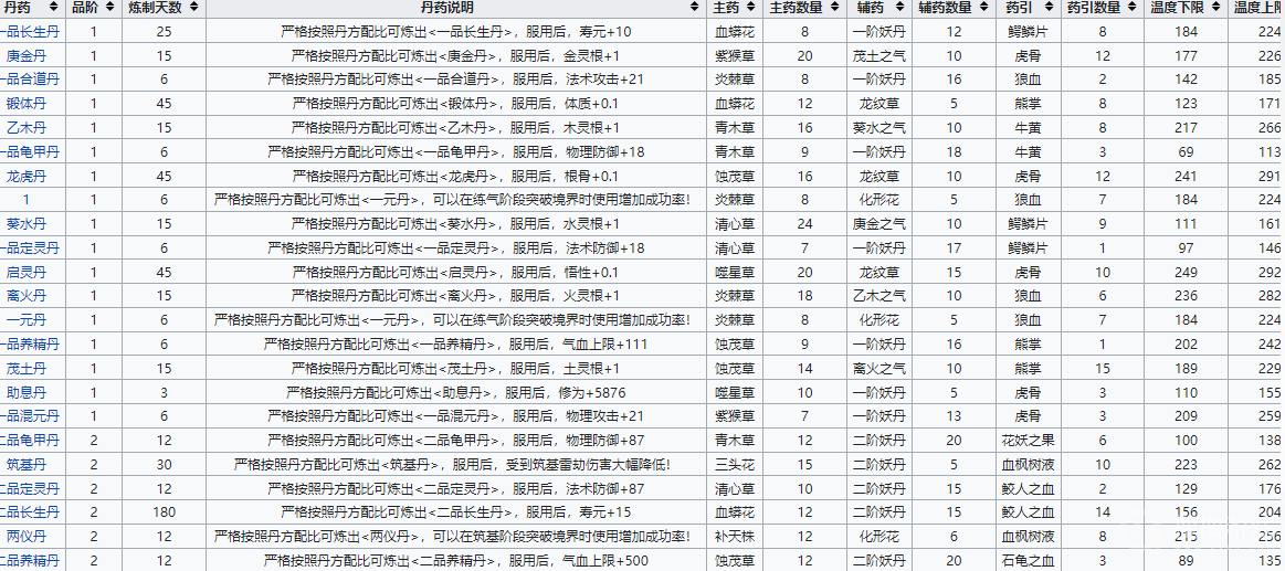 《轮回修仙路》丹方一览,轮回修仙路游戏攻略