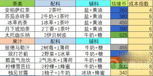 《宿命回响弦上的叹息》茶歇饮品配方方法,宿命回响弦上的叹息游戏攻略