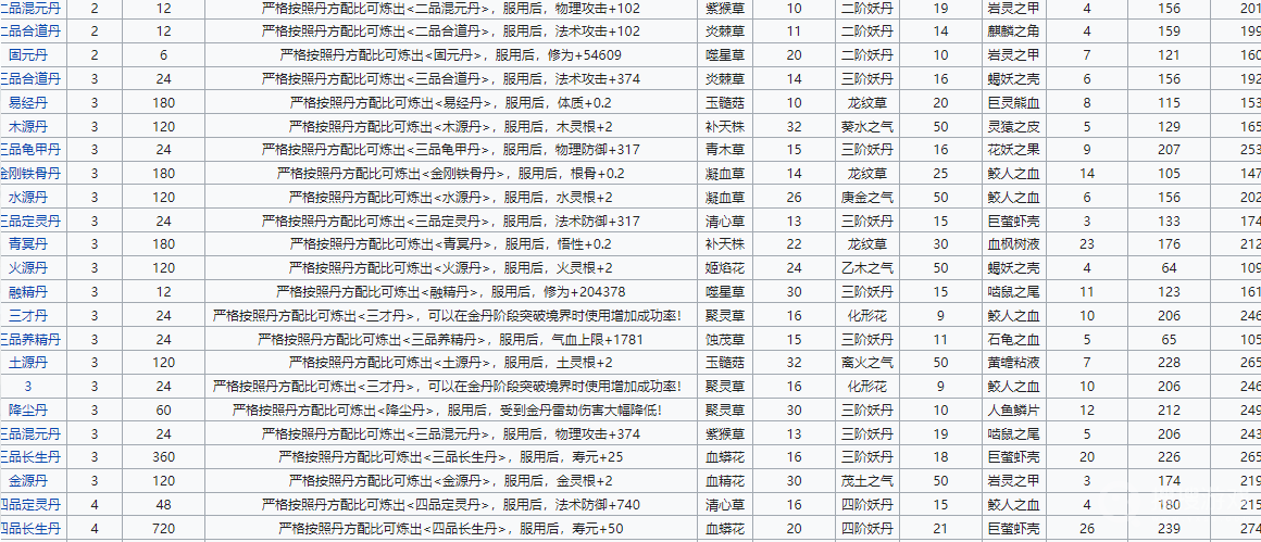 《轮回修仙路》丹方一览,轮回修仙路游戏攻略