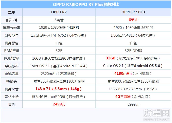 7ghz联发科mt6752八核64位处理器,3gb ram 16gb rom,支持最大128gb